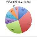 子どもを留学させるなら（小学生）