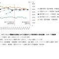 オリンピック開催決定前後における国民および東京都民の身体活動・スポーツ実施率