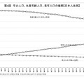 年少人口、生産年齢人口、老年人口の推移（日本人住民）