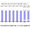 高等学校等進学率および就職率の推移（公立中学校および義務教育学校）