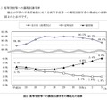 高等学校等への課程別進学者の構成比の推移