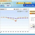 日本気象協会「PV-DOG」発電指数