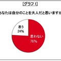 あなたは自分のことを大人だと思いますか？