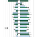 学部系統別の志願倍率と定員充足率（大学）
