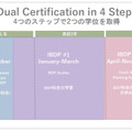 立命館宇治のIBコースは4つのタームに分け、IB資格とともに日本の高校卒業の資格も両方取得できるように設計されている