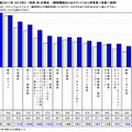 携帯電話･スマートフォンの利用頻度