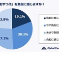 「おやつ代」の負担感