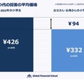 「おやつ代」の平均価格