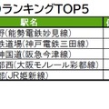 街の幸福度（駅）ランキングTOP5