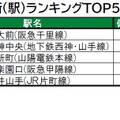 住み続けたい街（駅）ランキングTOP5