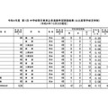 令和4年度 第1回中学校等卒業見込者進路希望調査結果（公立高等学校定時制）令和4年10月3日現在