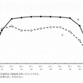 性・年齢階級別にみた15歳以上の仕事ありの者の割合