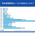 高校受験勉強はいつから始めたか