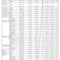栃木県、令和4年度（2022年度）中学校等生徒の進路希望調査報告書