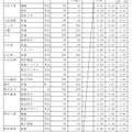 栃木県、令和4年度（2022年度）中学校等生徒の進路希望調査報告書