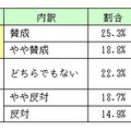 日本貿易会が経団連に対して、「新卒採用解禁は大学4年生夏以降に」と呼びかけています。この呼びかけに賛成ですか？反対ですか？