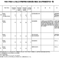 2023年度（令和5年度）からの私立大学医学部の収容定員の増加に係る学則変更予定一覧