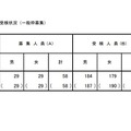 令和5年度東京都立小学校入学者決定第2次（適性検査）受検状況（一般枠募集）