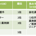 男の子の希望職業と男の子の親がなってほしい職業