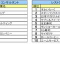 ■2024入社希望者対象 就職活動[早期] 就職ブランド調査(業界別)シンクタンク・調査・コンサルタント、レストラン・フード