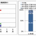 内々定取得者今後の活動（理系男子）