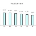 卒業予定者の推移