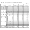 県立高等学校（全日制課程）別志望状況