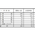 県立高等学校（全日制課程）別志望状況