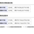 二次検査受検候補者数、一次検査通過率