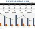 京都大学法学部の特色入試結果