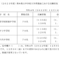 令和5年度（2023年度）熊本県立中学校入学者選抜における出願状況（確定値）