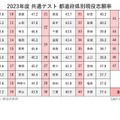 2023年度　共通テスト都道府県別現役志願率