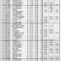 「物価・家賃」因子ランキングTOP50