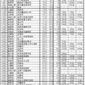 「自然・観光」因子ランキングTOP50