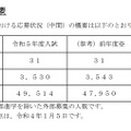 2023年度埼玉県私立中学校入試応募状況（中間）