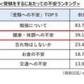 受験するにあたっての不安ランキング