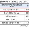 受験の前日、家族にはどうしてほしいか