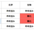 【大学入学共通テスト2023】（2日目1/15）理科2の難易度＜4予備校・速報＞