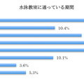 水泳教室に通っている期間