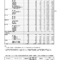 令和5年度（2023年度）熊本県公立高等学校入学者選抜における前期（特色）選抜出願者数＜全日制課程＞他