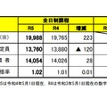 2023年度宮城県公立高等学校入学者選抜に係る出願希望調査（総括）