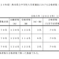 令和5年度（2023年度）熊本県立中学校入学者選抜における合格者数（入学予定者数）