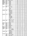 令和5年度 岩手県立高等学校入学者選抜 志願者数一覧表（推薦）【全日制】