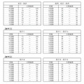 2023年度（令和5年度）大学入学共通テスト「段階表示換算表」