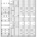 2023年度（令和5年度）長野県公立高校入学者前期選抜、学校別状況