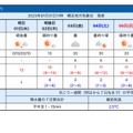 神奈川県の天気予報（1月31日～2月7日）