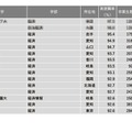 2022年学部系統別実就職率ランキング【経済系】1～15位