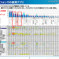 「LINE」の利用率は、スマートフォン所有者の保護者が20.4％なのに対し、子供は42.1％と約2倍。特に女子高校生は70.4％と高い利用率となった。