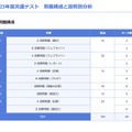 2023年度共通テスト 問題構成「英語（リーディング）」