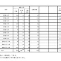 2023年度（令和5年度）兵庫県公立高等学校単位制による課程（多部制）I期試験志願状況